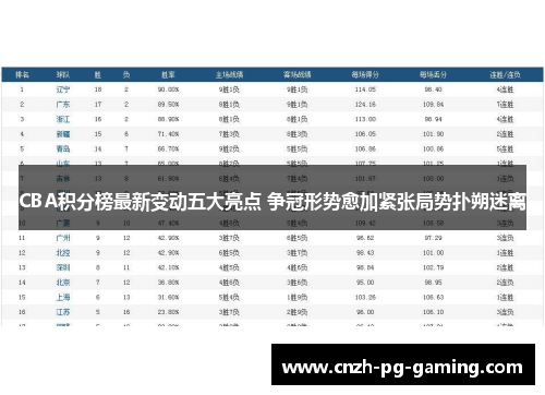 CBA积分榜最新变动五大亮点 争冠形势愈加紧张局势扑朔迷离